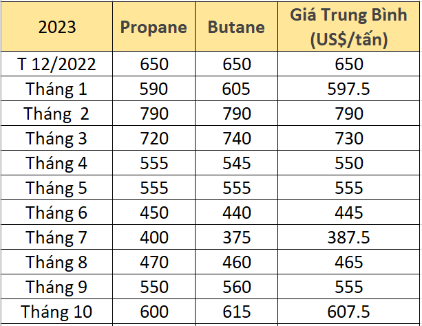 giá gas nhất mới